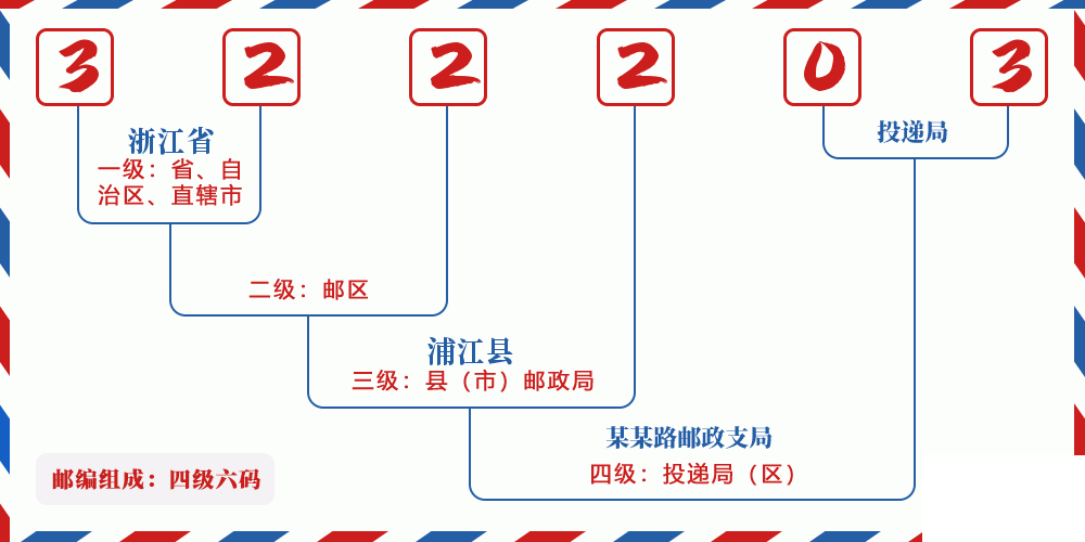 邮编322203含义