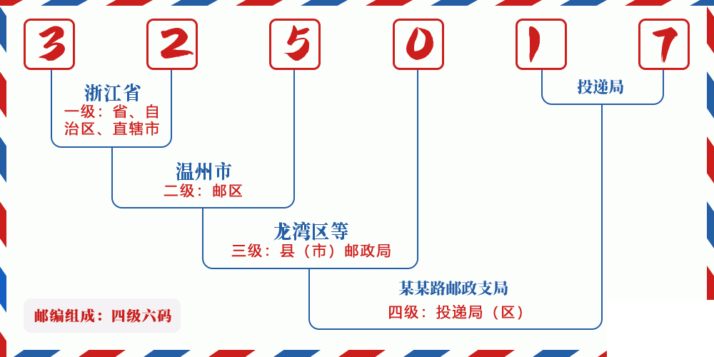 邮编325017含义