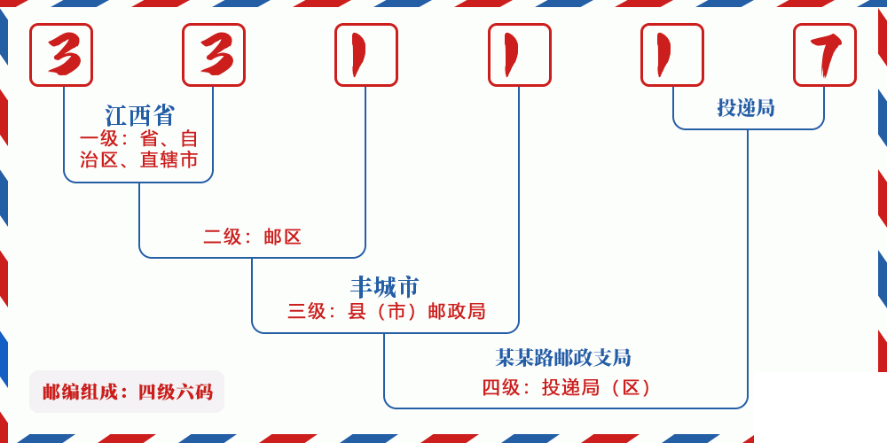 邮编331117含义