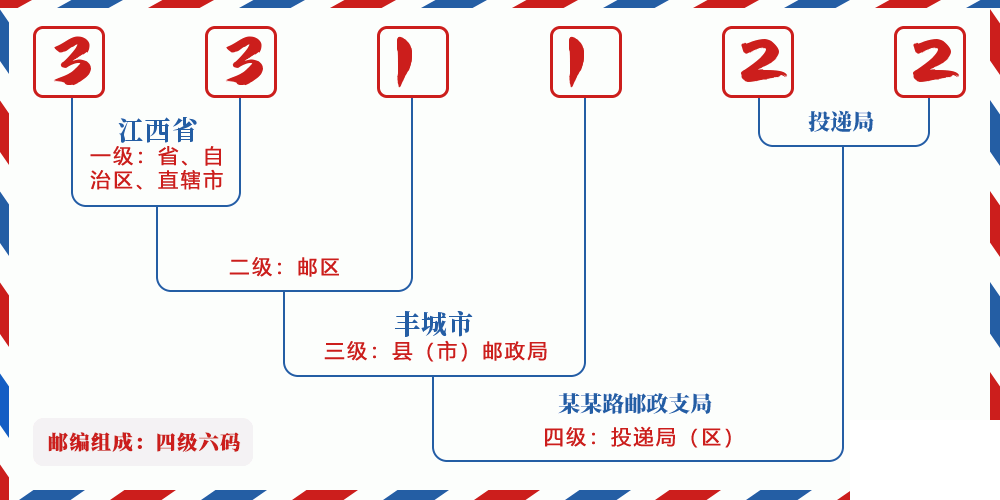 邮编331122含义