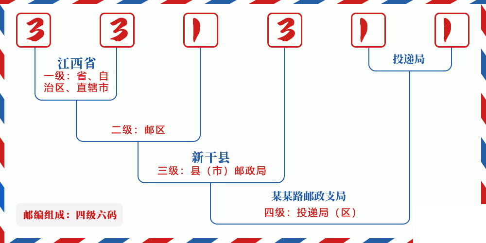邮编331311含义