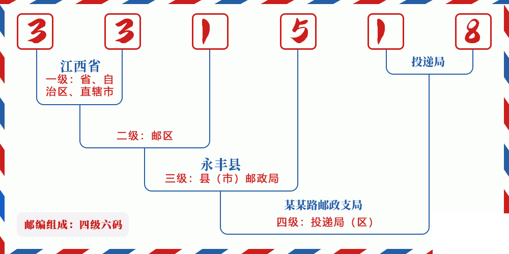 邮编331518含义