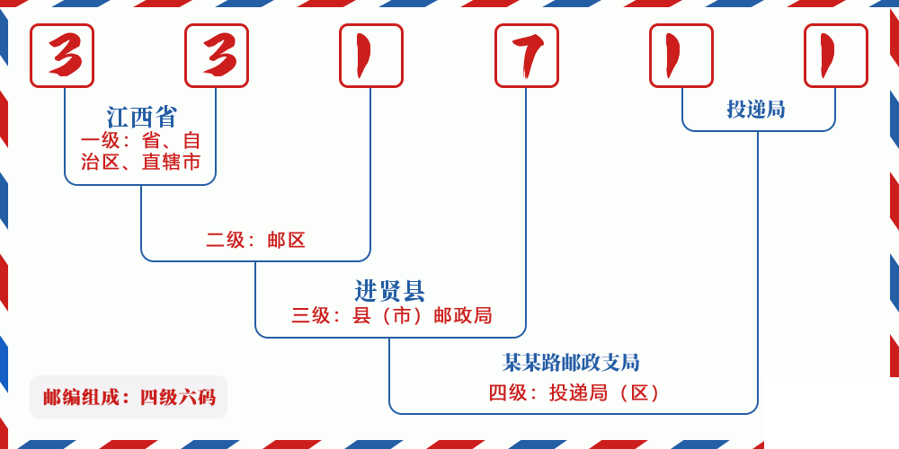 邮编331711含义
