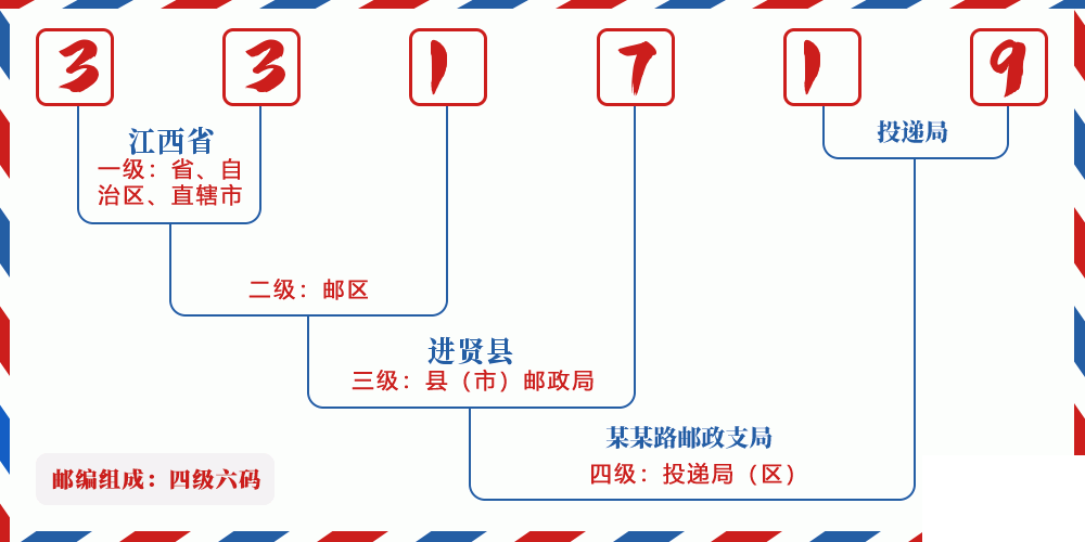 邮编331719含义