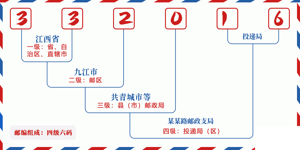 邮编332016含义