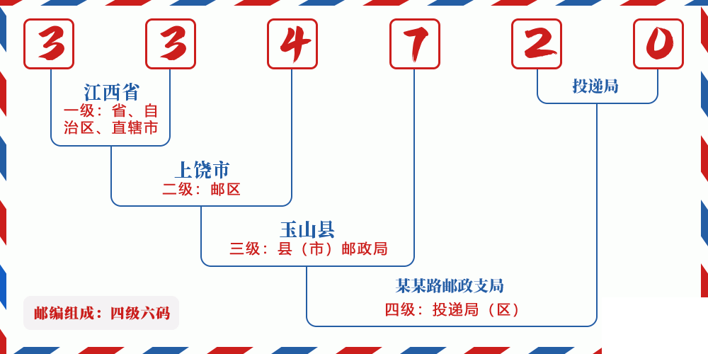 邮编334720含义