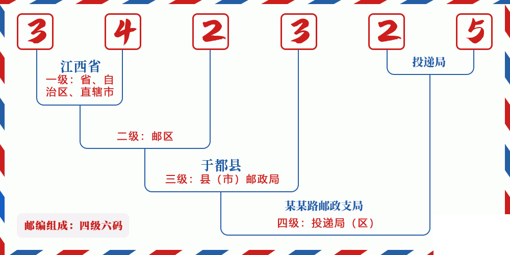 邮编342325含义
