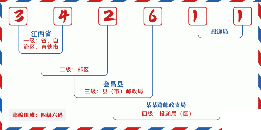邮编342611含义