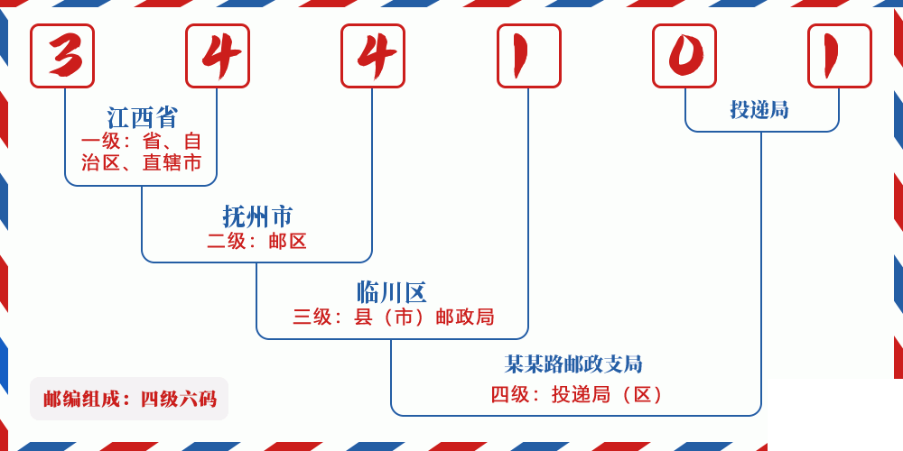 邮编344101含义