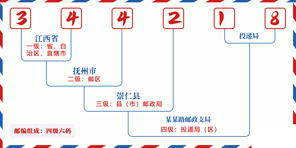邮编344218含义