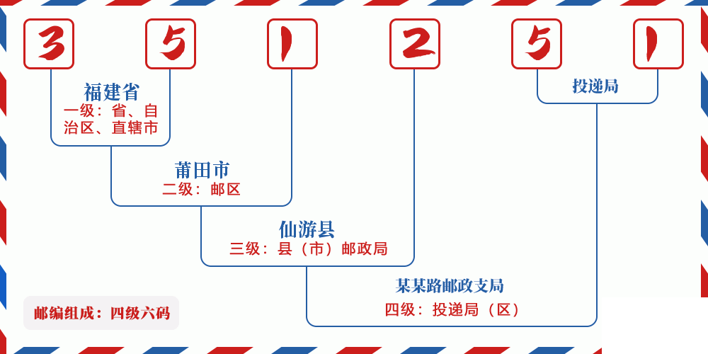 邮编351251含义