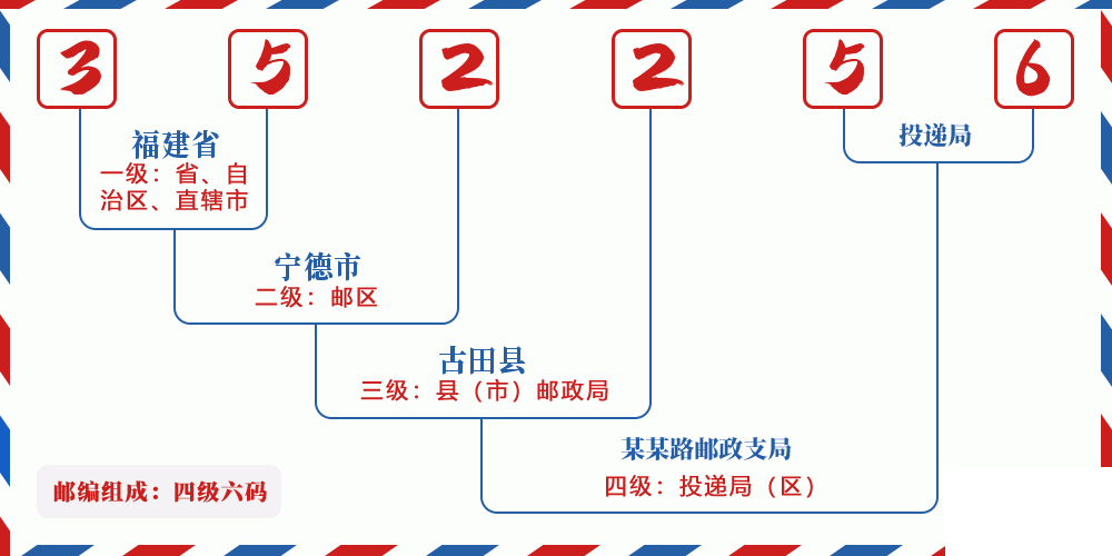 邮编352256含义