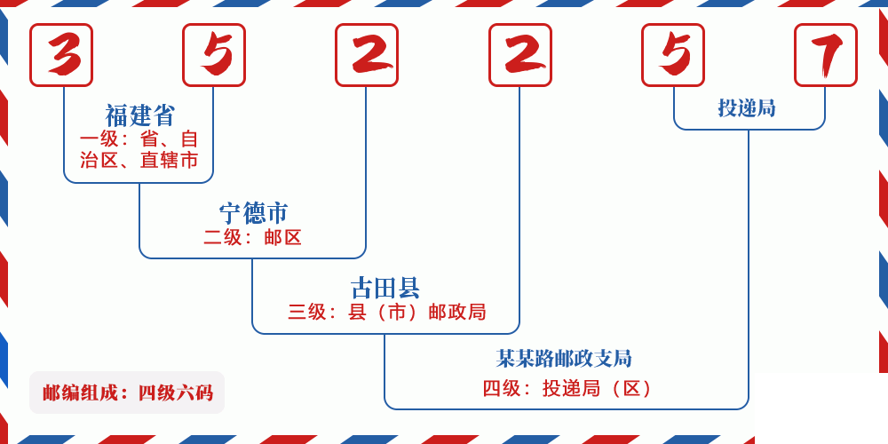 邮编352257含义