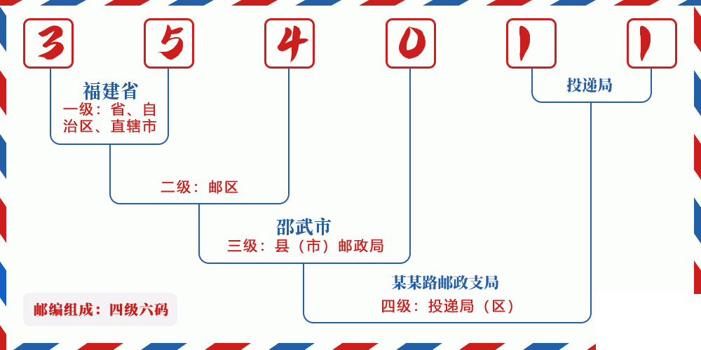 邮编354011含义