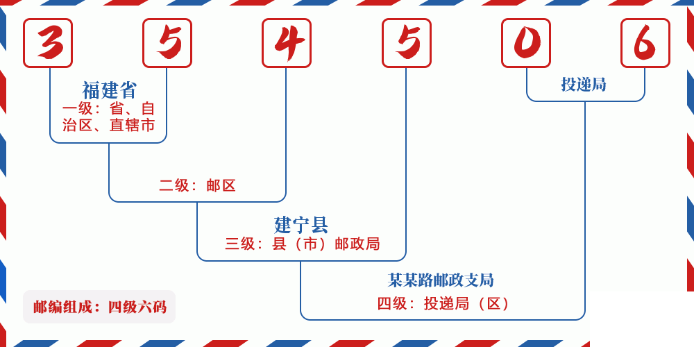 邮编354506含义