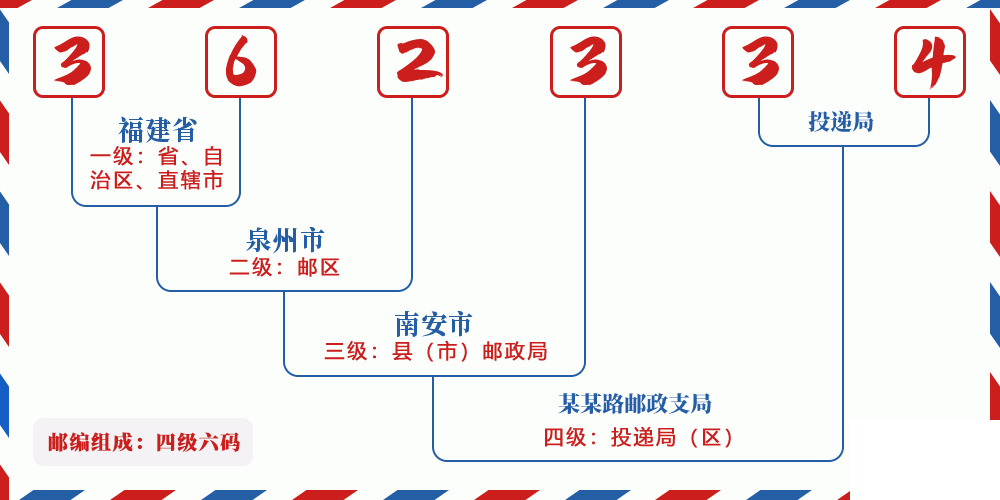 邮编362334含义