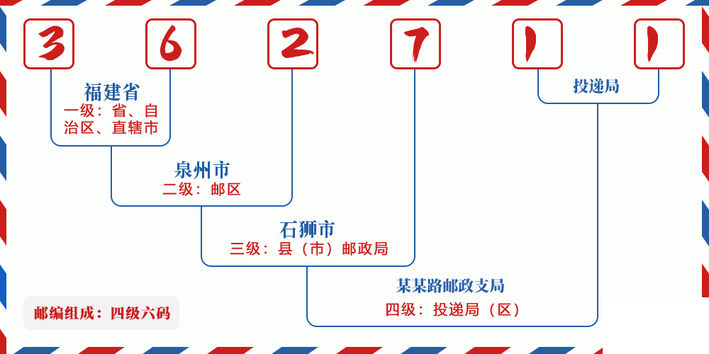 邮编362711含义