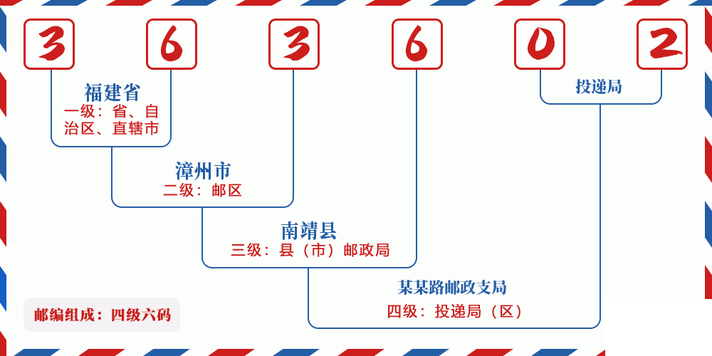 邮编363602含义