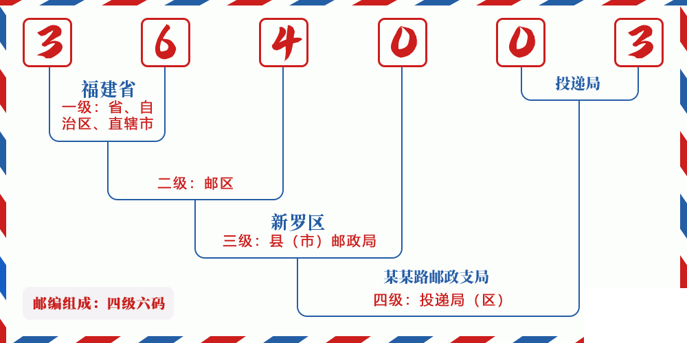 邮编364003含义