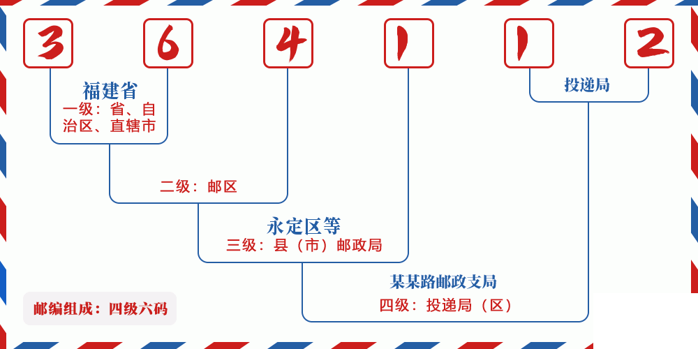 邮编364112含义