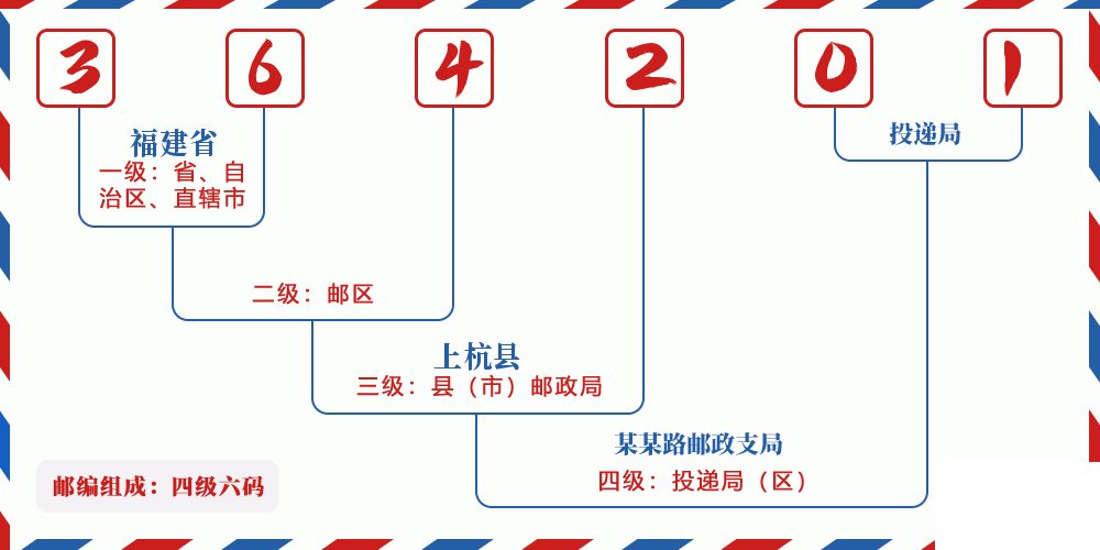 邮编364201含义