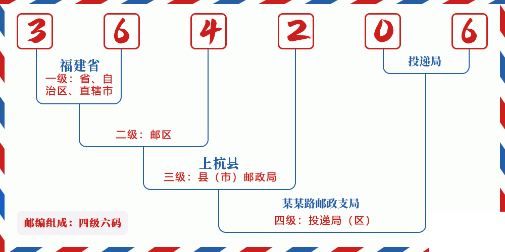 邮编364206含义