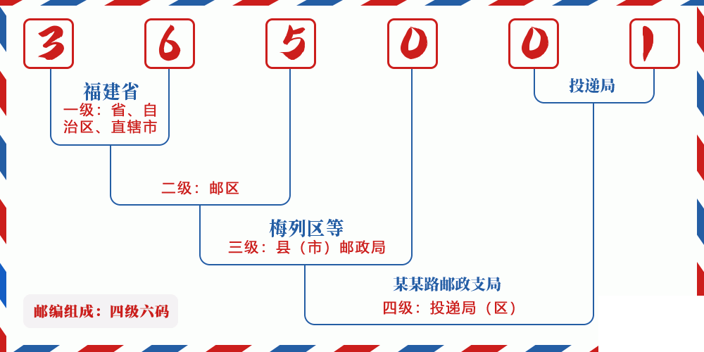 邮编365001含义