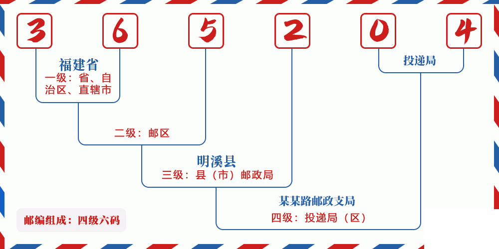 邮编365204含义