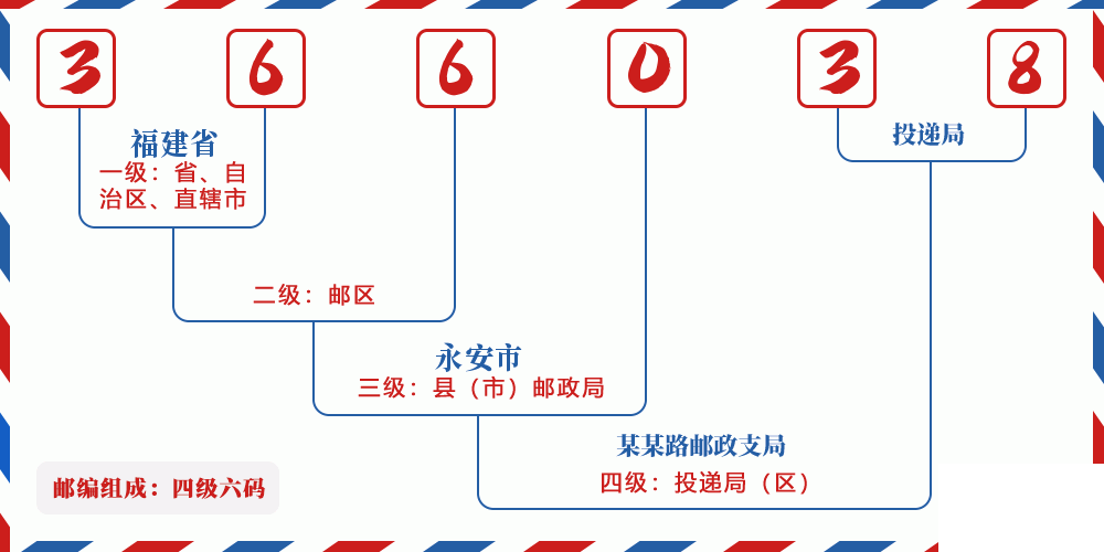 邮编366038含义