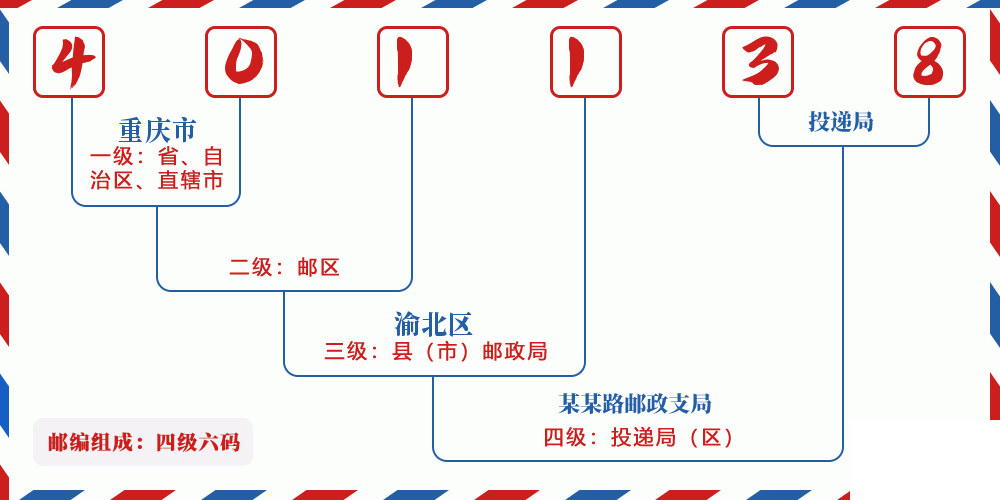 邮编401138含义