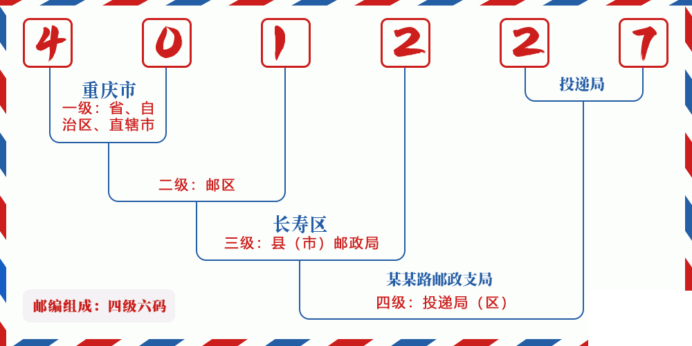 邮编401227含义
