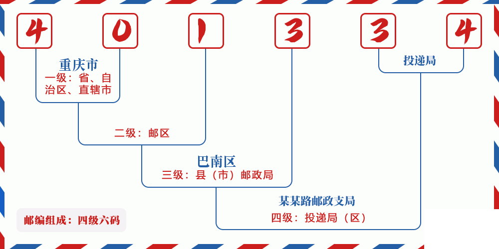 邮编401334含义