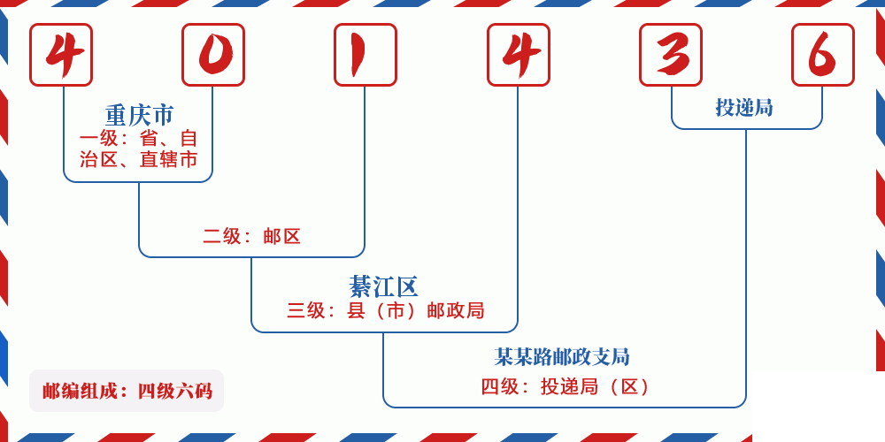 邮编401436含义