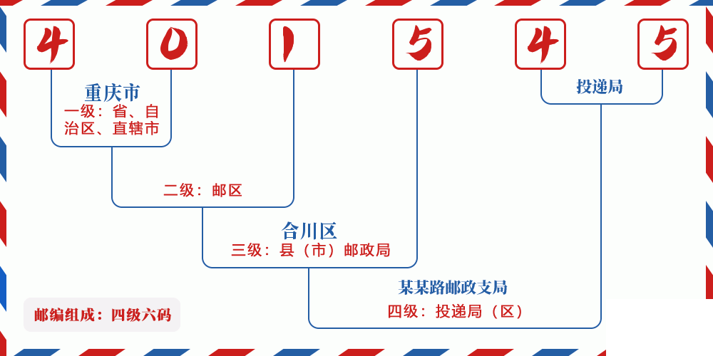 邮编401545含义
