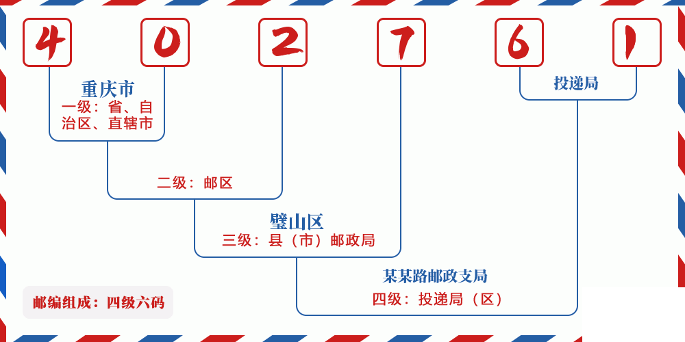 邮编402761含义