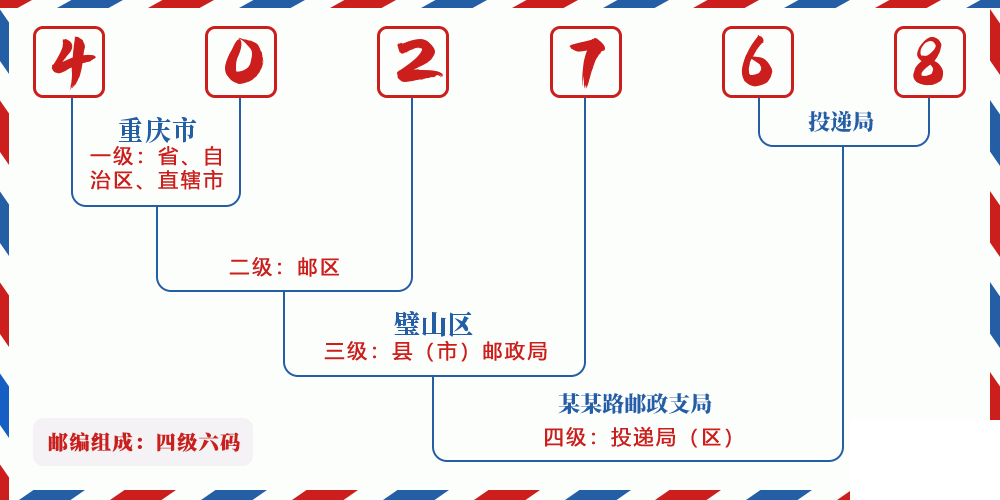 邮编402768含义