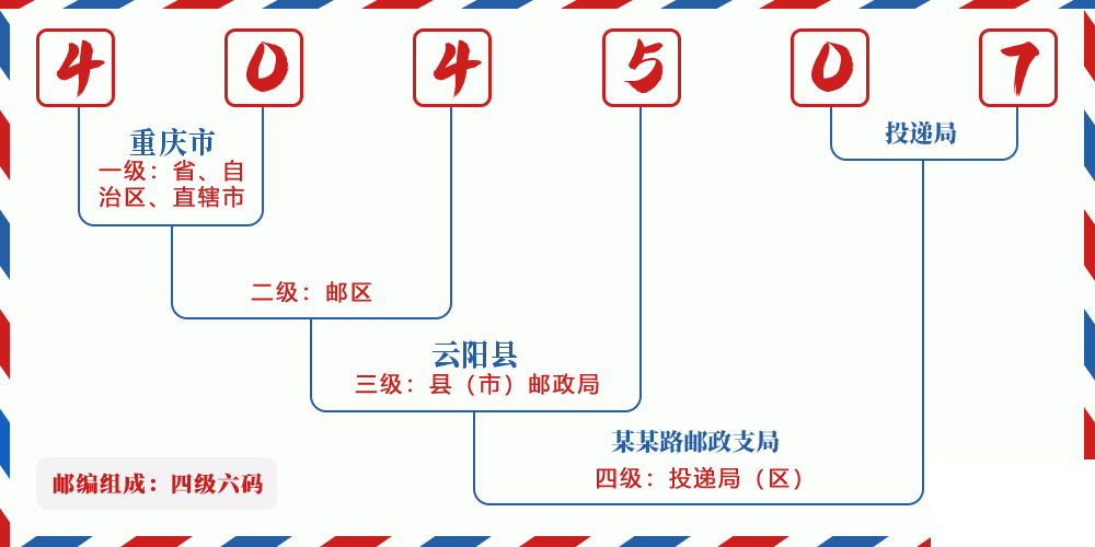 邮编404507含义