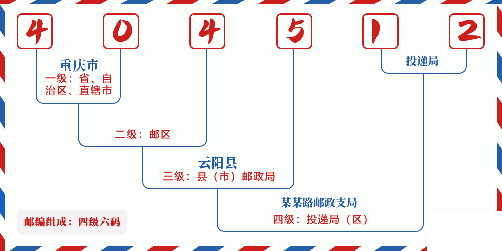 邮编404512含义