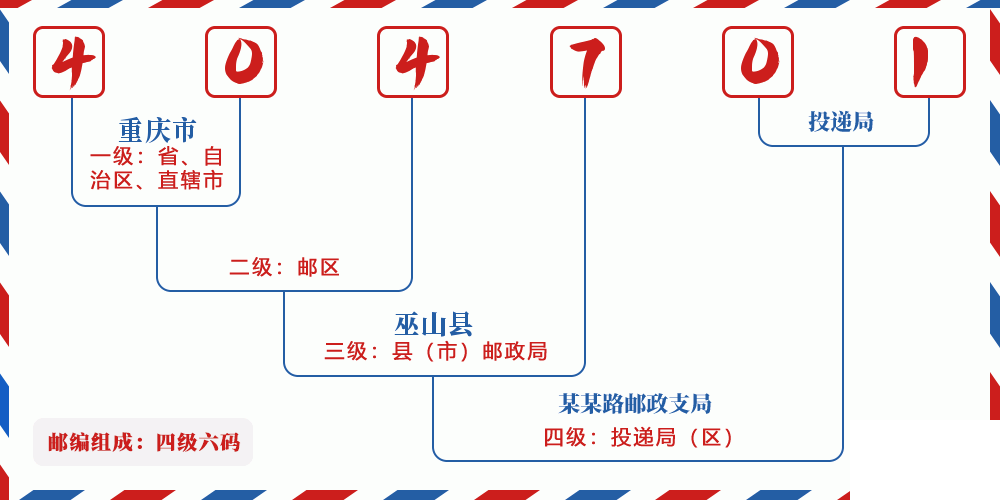 邮编404701含义