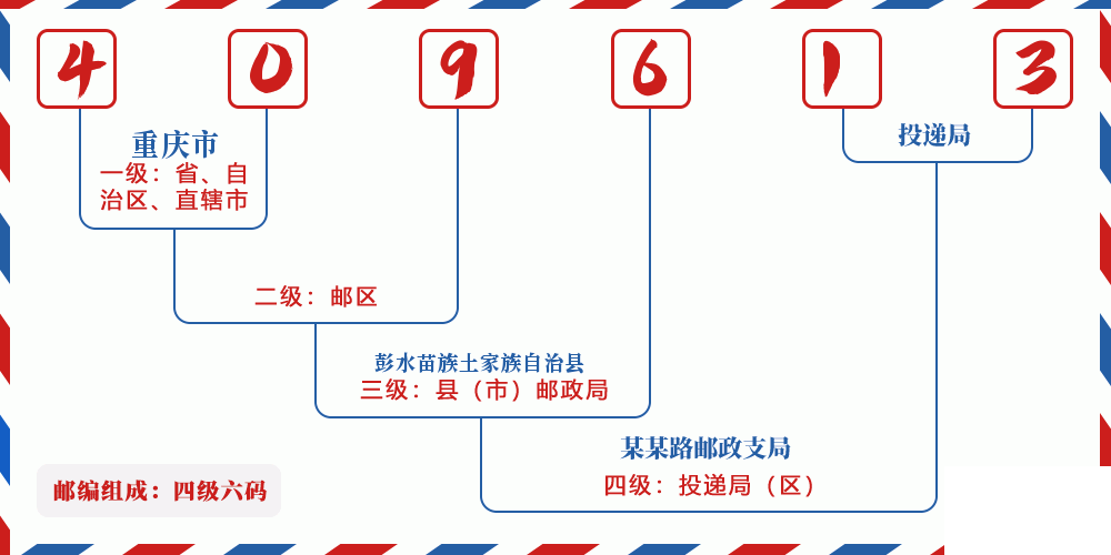 邮编409613含义