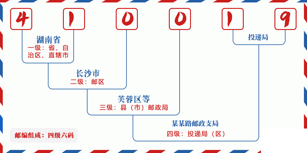 邮编410019含义