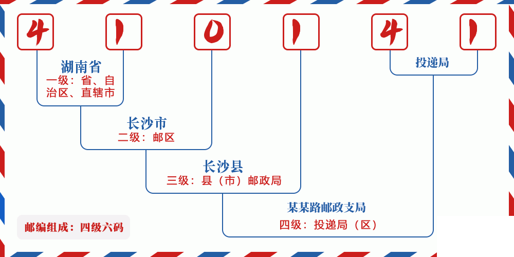 邮编410141含义