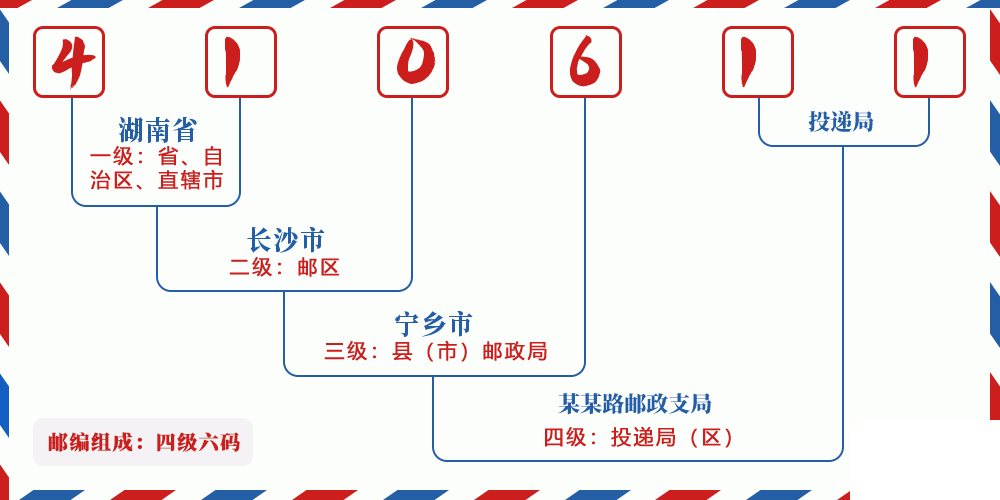 邮编410611含义