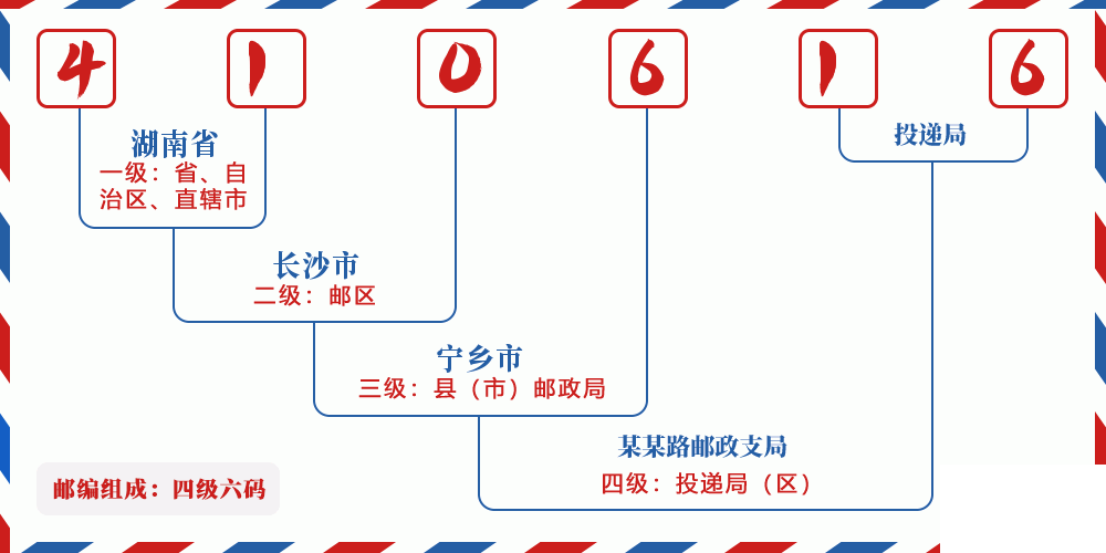 邮编410616含义