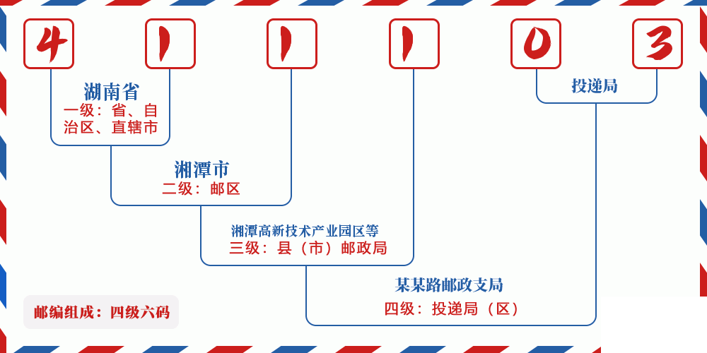 邮编411103含义