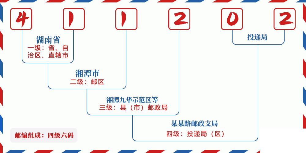 邮编411202含义