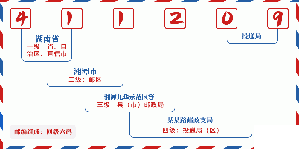邮编411209含义