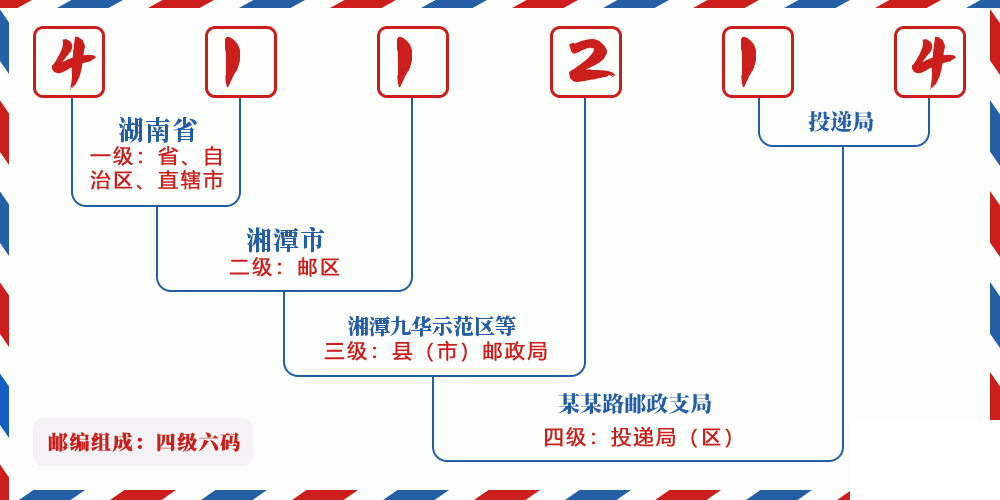 邮编411214含义