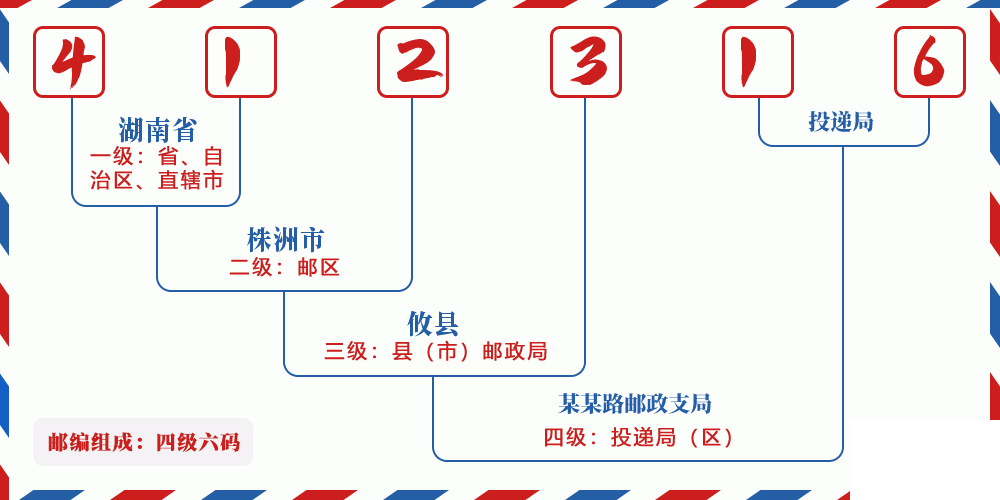 邮编412316含义