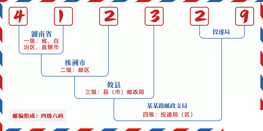 邮编412329含义